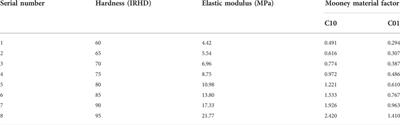 Adaptability of hydraulic fracturing packers and optimization of their sealing performance for three common clastic rock reservoirs based on finite element analysis